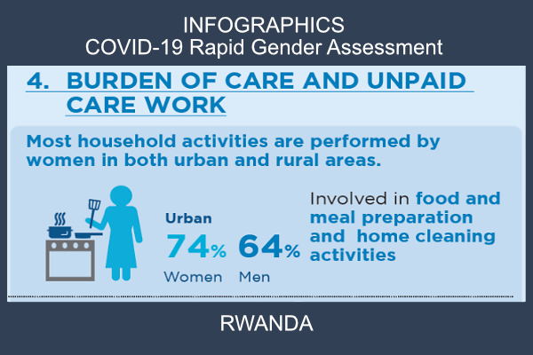 COVID-19 Rapid Gender Assessment (Rwanda)