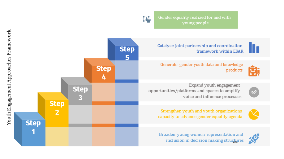 Youth Engagement Approach Framework in East and Southern Africa