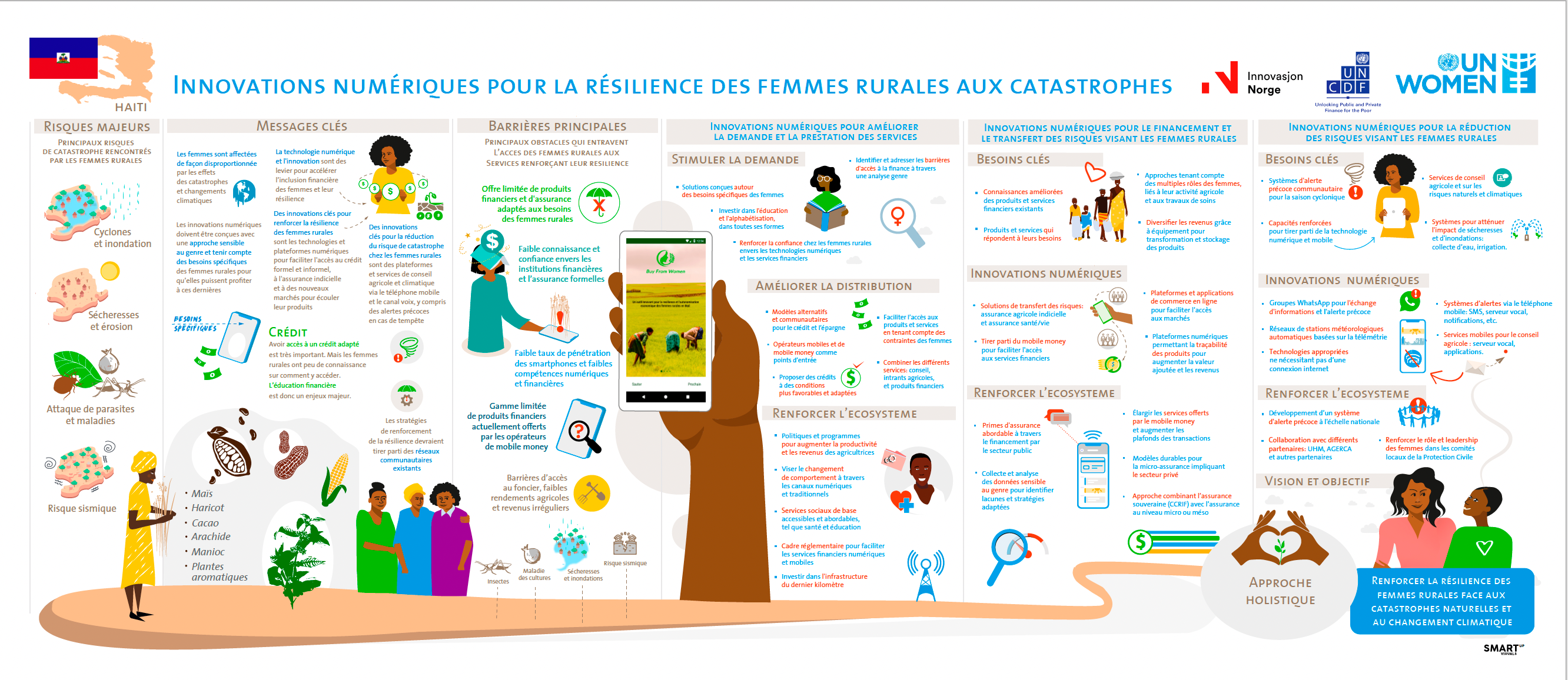 D4RWRD Project infographics Haiti (FR) 2