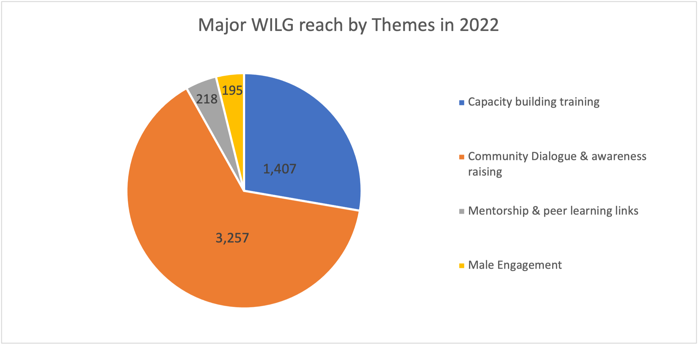 Major WILG reach by Themes in 2022