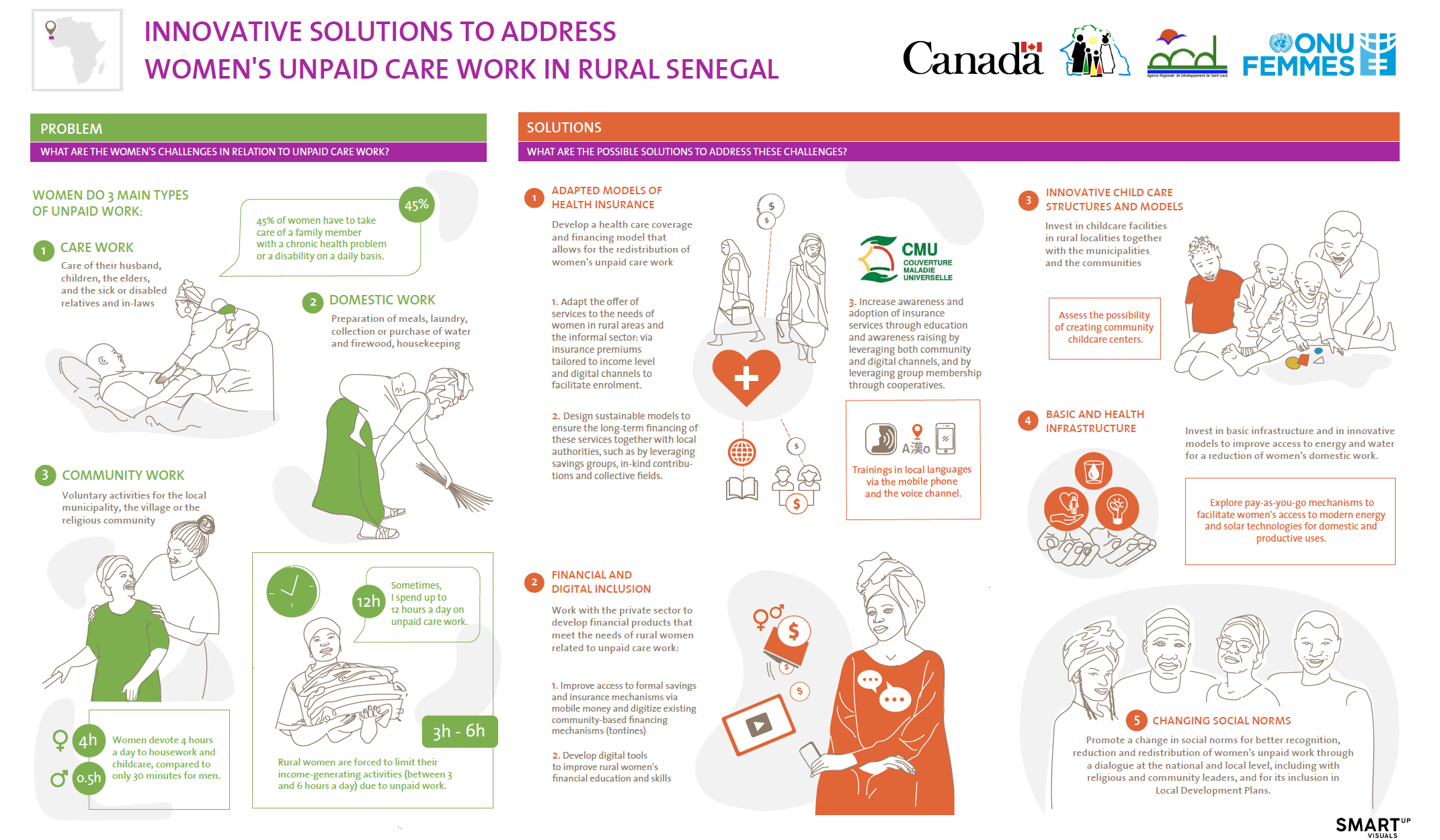 INNOVATIVE SOLUTIONS FOR RURAL WOMEN'S UNPAID CARE WORK IN SENEGAL