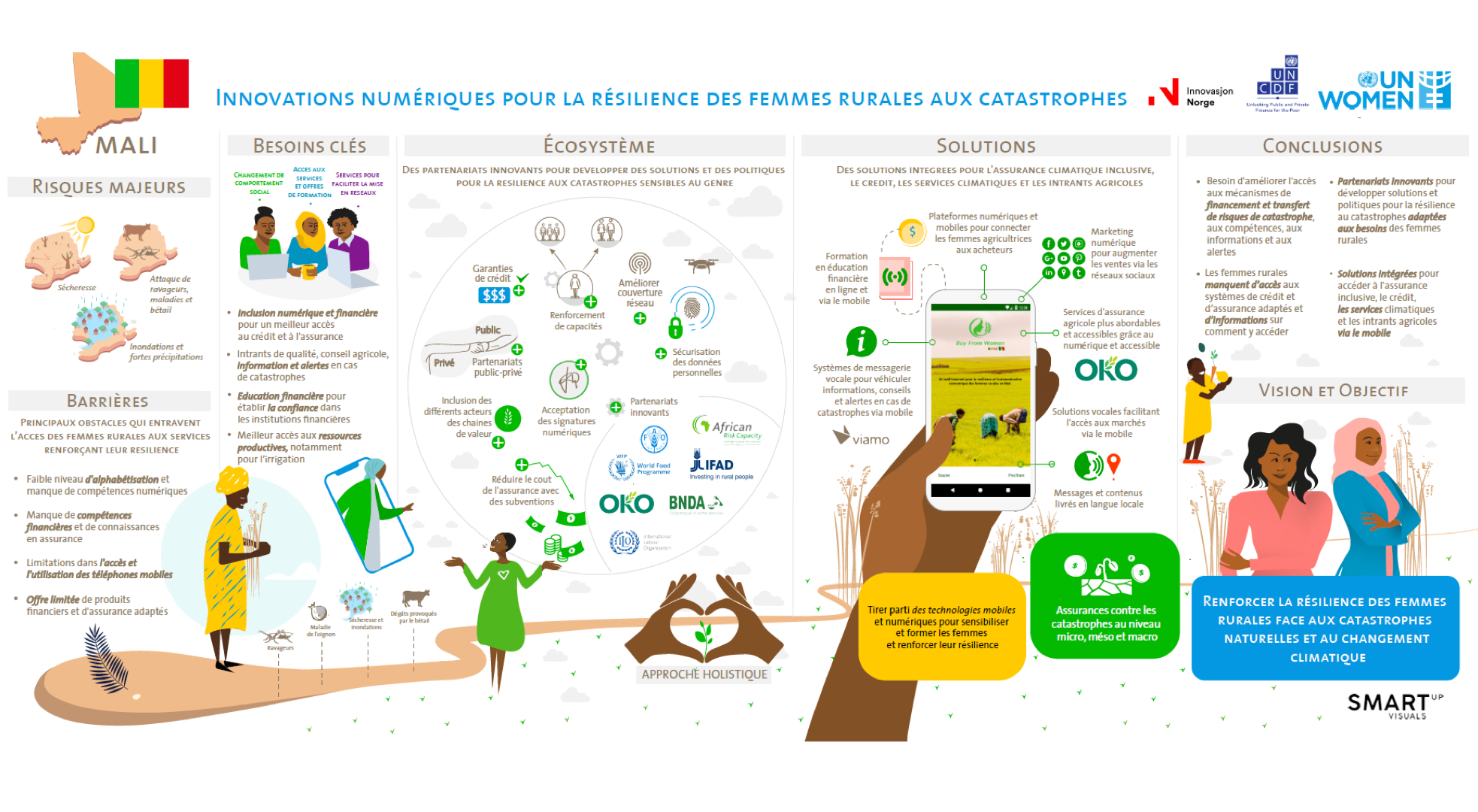 Protéger les productrices du Mali et du Sénégal face aux risques climatiques grâce aux innovations digitales