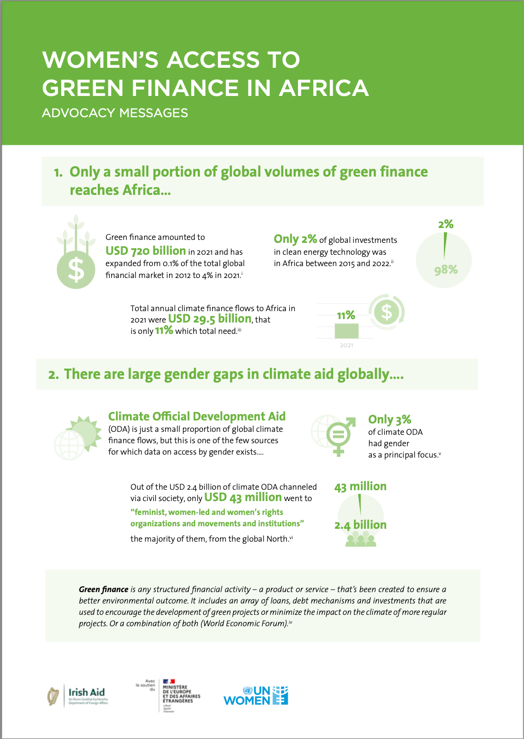 Green finance is channeled via commercial banks and investment vehicles that are not well adapted to small businesses, where a large proportion of women-led entrepreneurial activity in Sub-Saharan Africa lies. Because of this, women experience problems and obstacles in accessing finance - from lack of collateral to financial products not adapted to their needs and economic activities- which has led to a USD 42 billion gender gap in Africa. In addition to this, complexity and costs associated with green cert