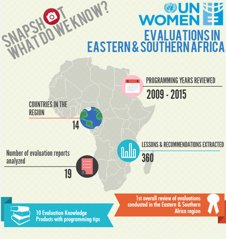 UN Women East and Southern Africa Regional Office Evaluation Knowledge Products
