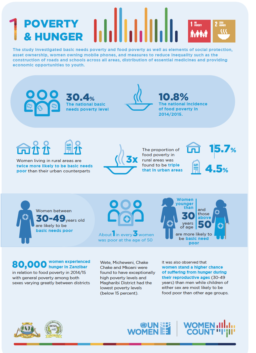Infographics on Zanzibar's SDG Gender Indicators