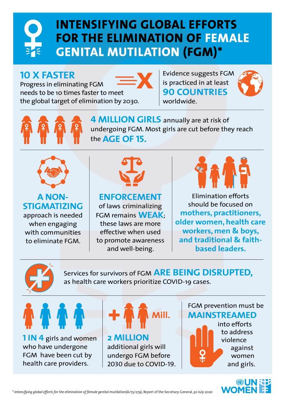 Infographic and recommendations - Intensifying global efforts for the elimination of female genital mutilations: Report of the Secretary-General (2020)