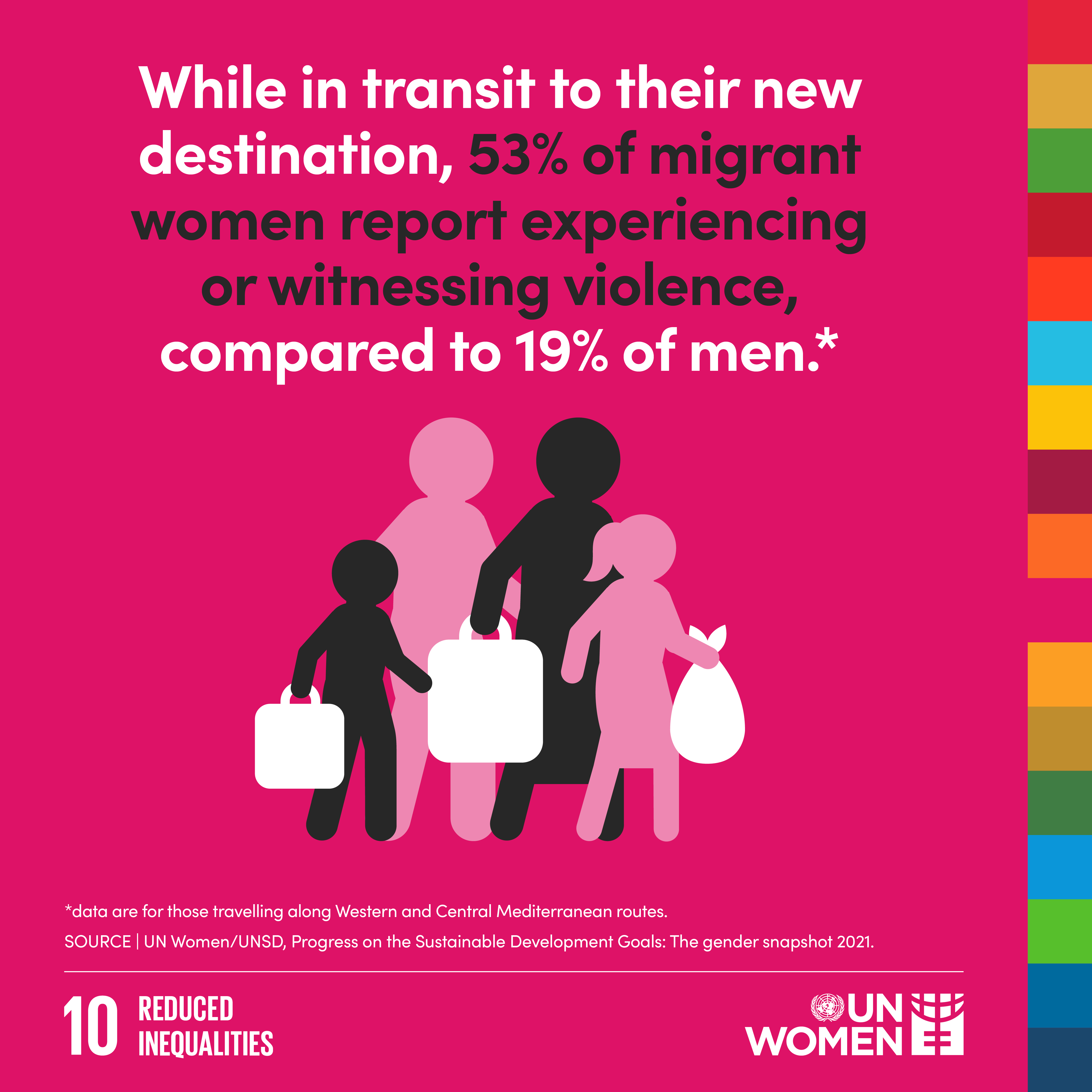 While in transit to their new destination, 53% of migrant women report experiencing or witnessing violence, compared to 19% of men.