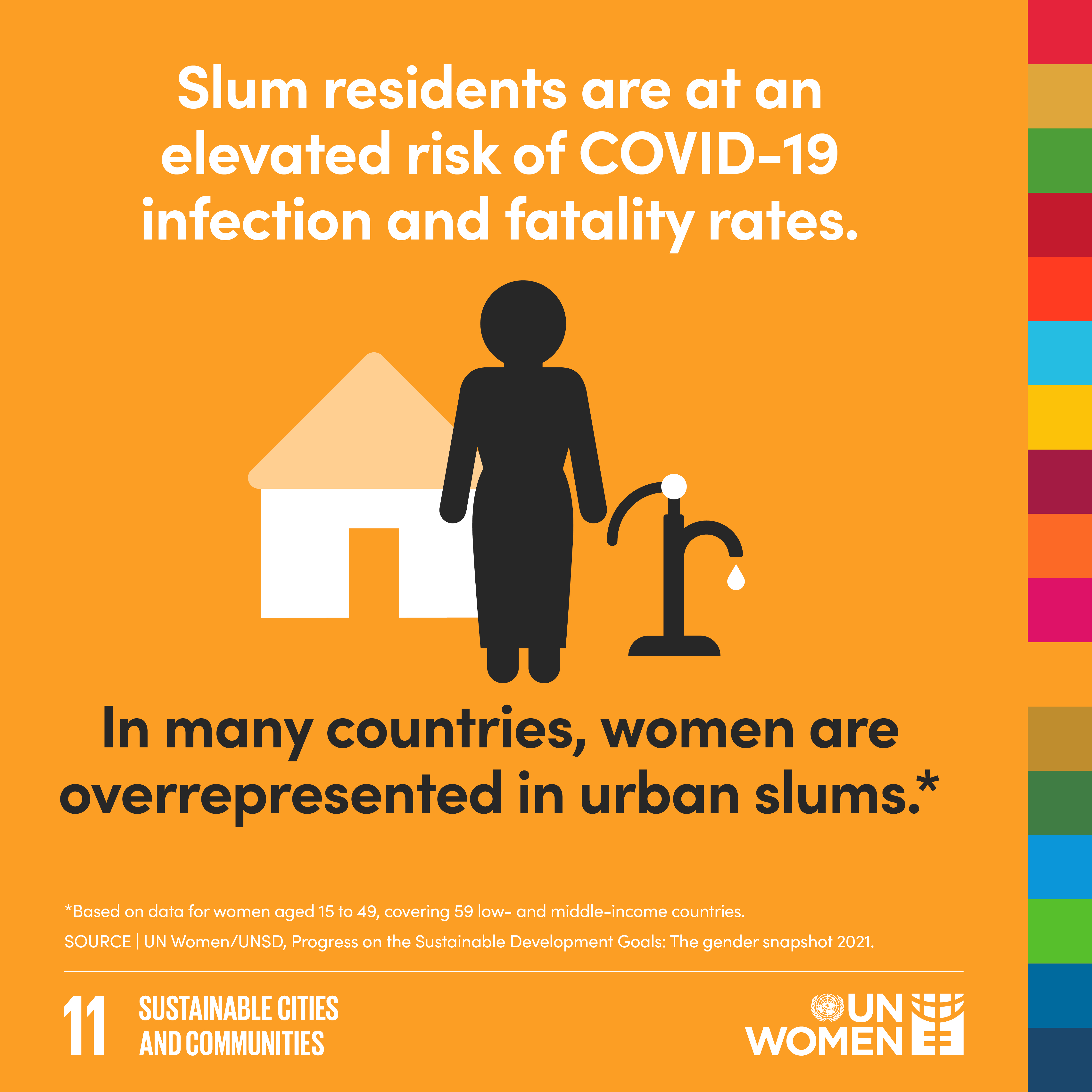 Slum residents are at an elevated risk of COVID-19 infection and fatality rates. In many countries, women are overrepresented in urban slums. 