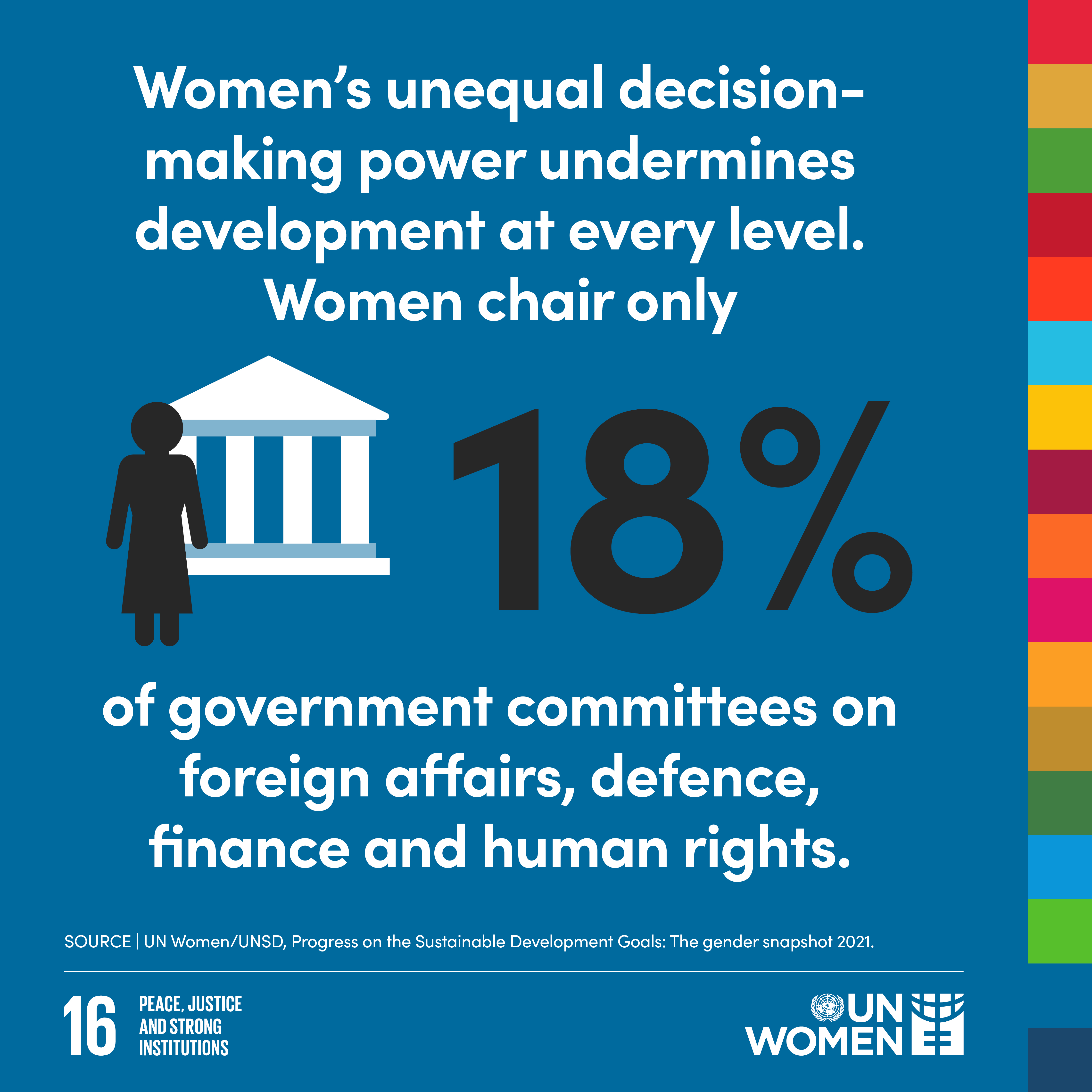 Women's unequal decision-making power undermines development at every level. Women only chair 18% of government committees on foreign affairs, defence and human rights. 