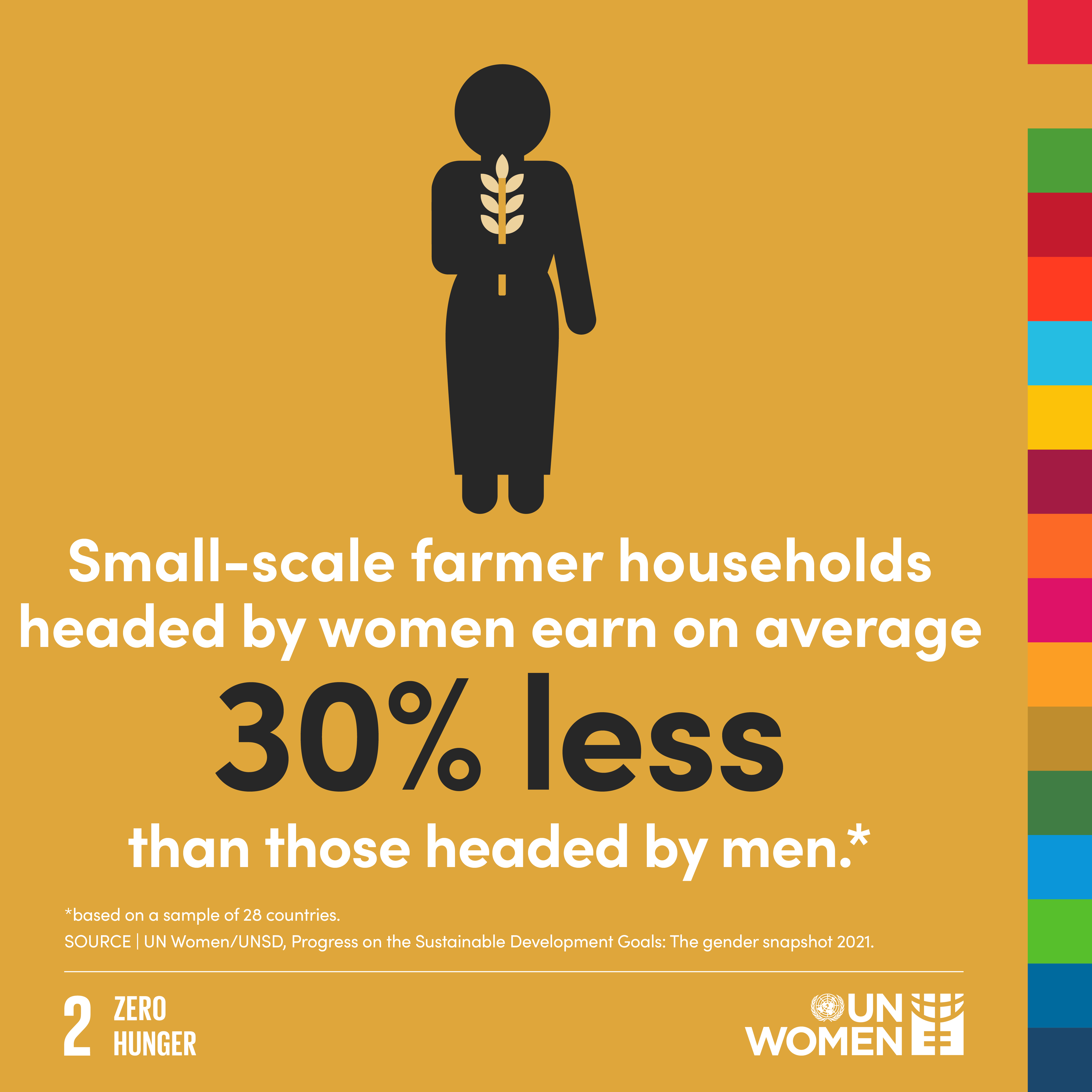 Small-scale farmer households headed by women earn on average 30% less than those headed by men.