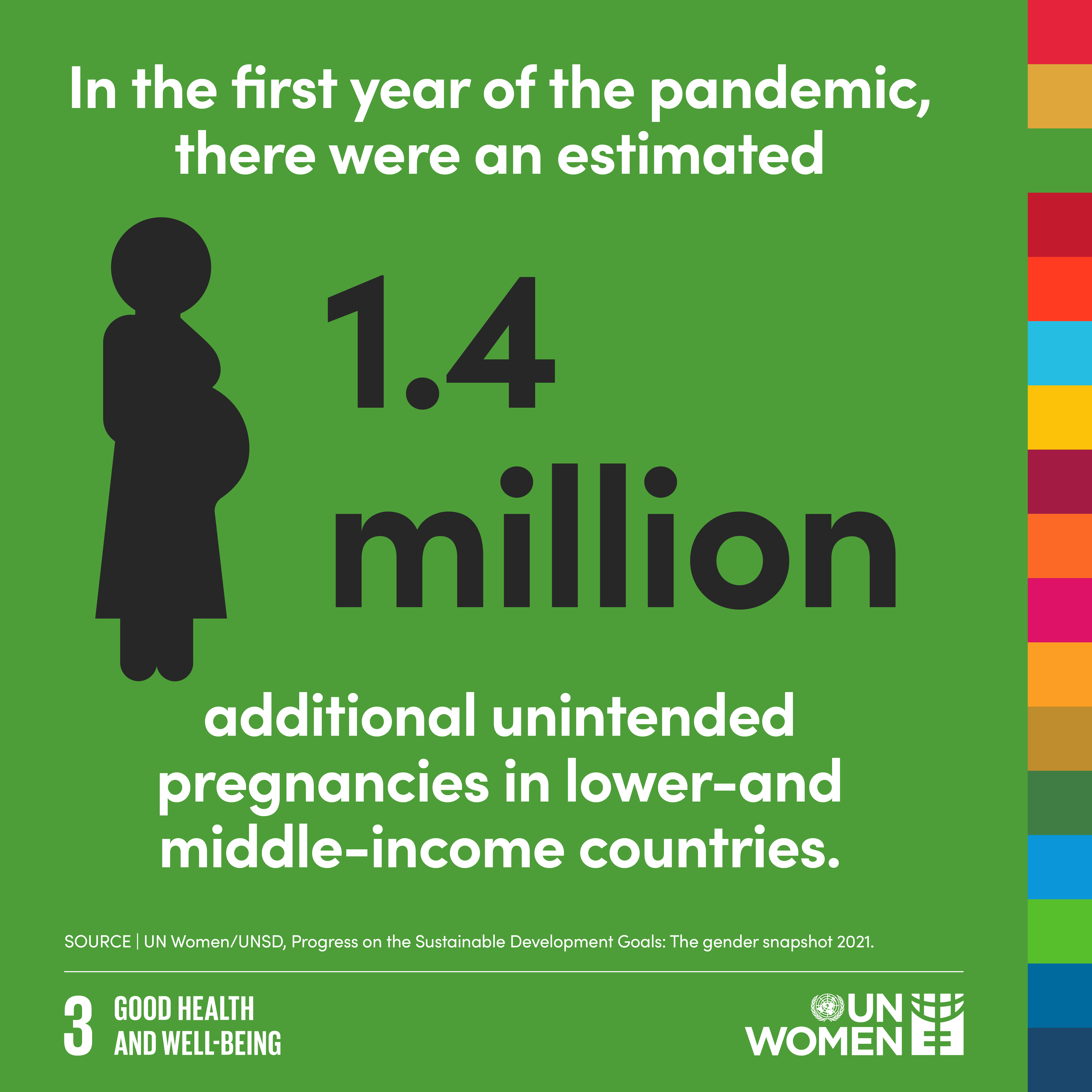 In the first year of the pandemic, there were an estimated additional 1.4 million additional unintended pregnancies in lower- and middle-income countries. 
