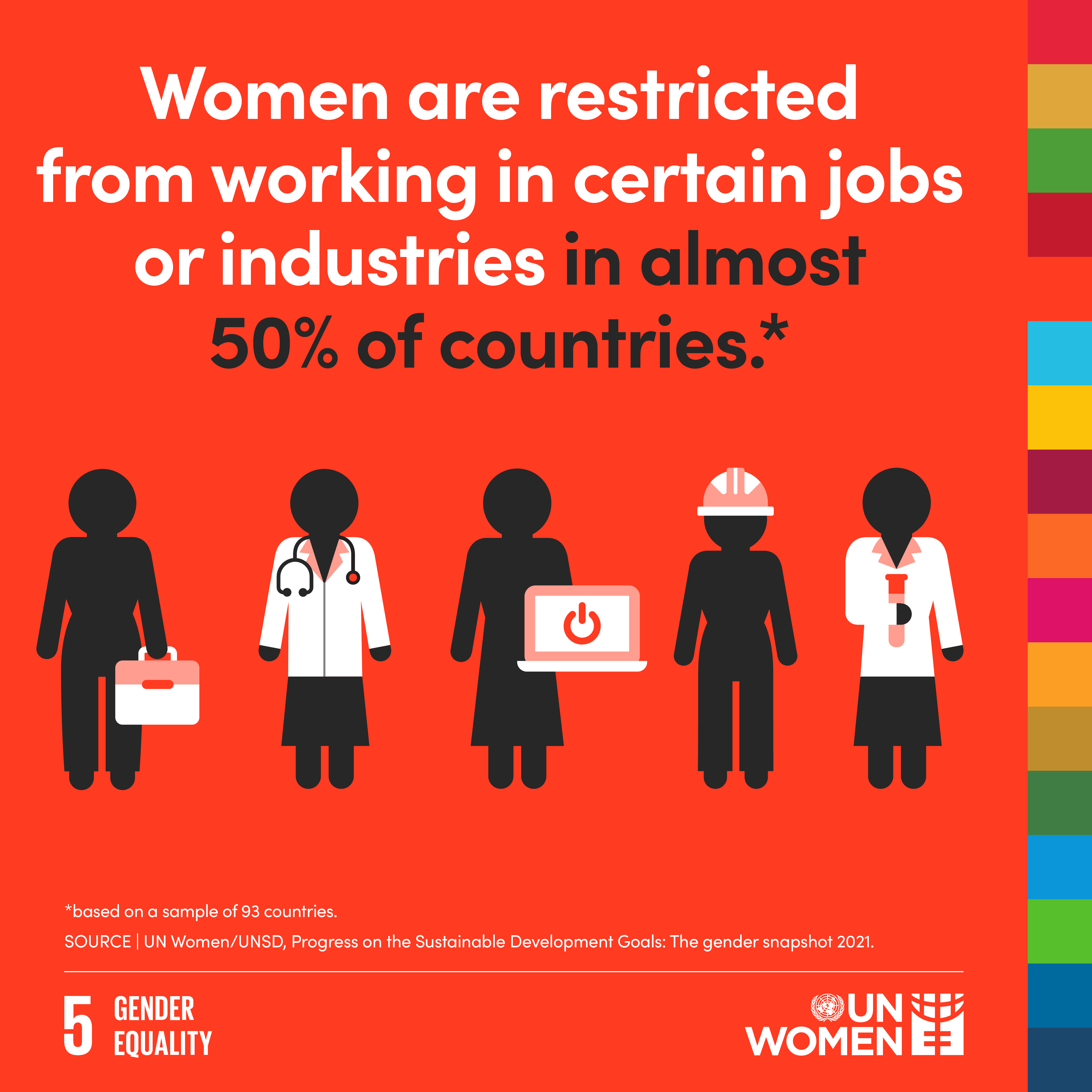 Women are restricted from working in certain jobs or industries in almost 50% of countries.