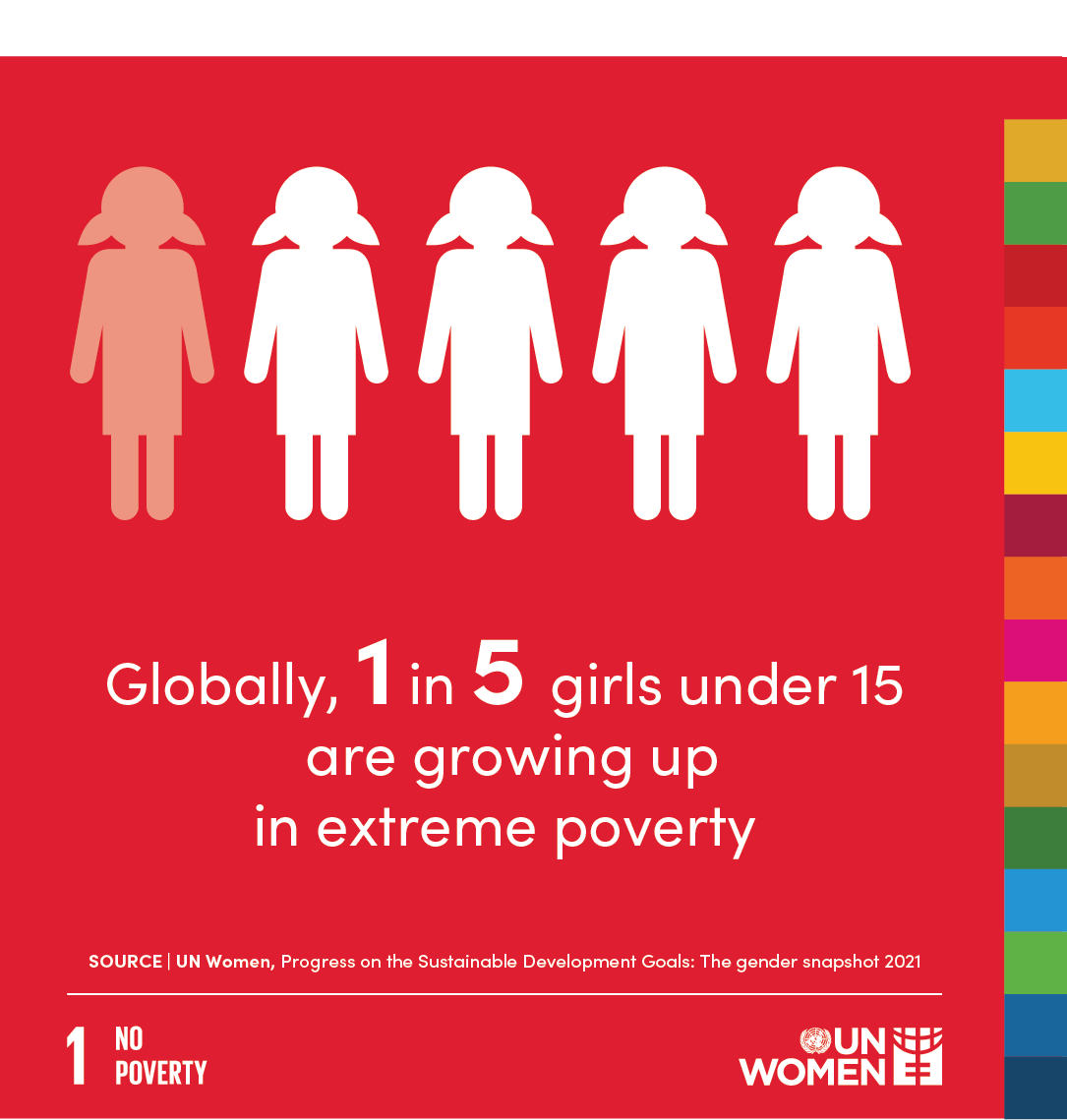 Globally, 1 in 5 girls under 15 are growing up in extreme poverty.